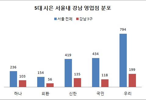 비중은 하나-외환, 점포는 우리 '강남편애' 뚜렷