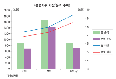산은·농협 가세에도 은행비중 9할 ‘기형’ 심화