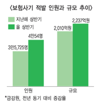 보험업계, 보험사기 처벌규정 마련 ‘기대’