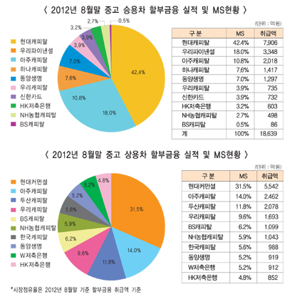 다단계 유통구조로 고금리 대출 고착화