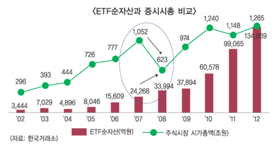 ETF시장, 엇박자 해소가 ‘화두’
