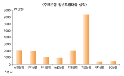 청년드림대출 기은이 ‘짱’ 외국계는 바닥