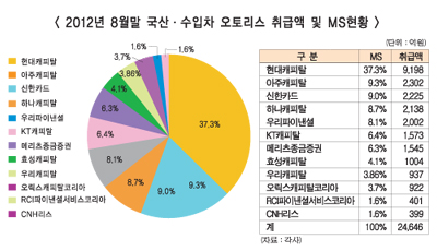 오토리스시장, ‘슈퍼 갑’ 딜러가 실적 좌우