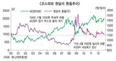 갈림길 증시, 환율 1100원이 마지노선