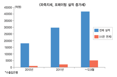 열 돌 포페이팅 누적 15조-연 5조 돌파 임박