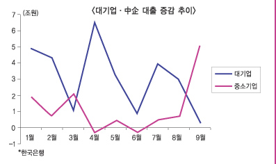 대기업-中企, 대출 역전 일장추몽?