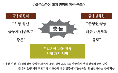 하우스푸어 대응책 교착, 우리銀 성과 주목