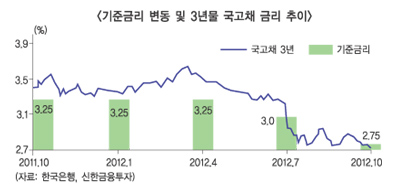 업계, 리스크 관리로 금리인하 대응