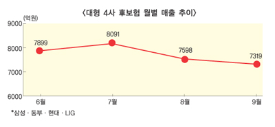 경기침체로 車보험 시장도 ‘한파’