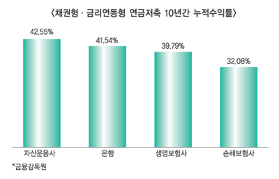 금감원 연금저축 평가 아쉽다