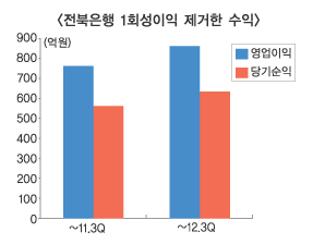 전북은행 순익 사실상 12% 증가