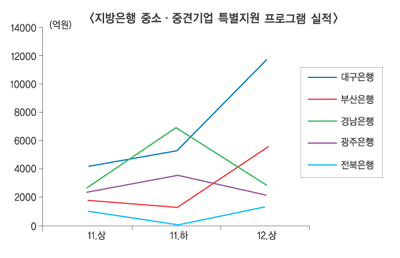 중소·중견기업 지원 ‘대구’가 최고 ‘광주’ 최악