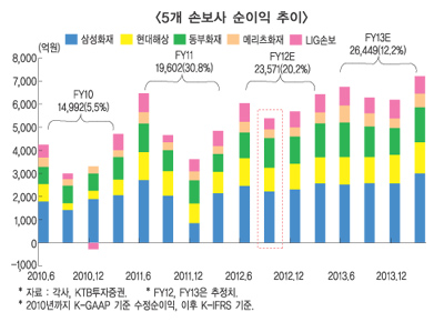 대형손보사들 2분기 영업이익 크게 줄어