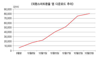 외환은행 스마트환율 앱 갈수록 빛나