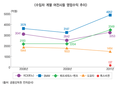 수입차 계열 여전사들 ‘거침없는 질주’