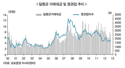 증권사 턴어라운드 속빈 강정?
