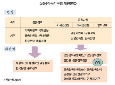 정책은 정부로 통합하되 감독기구 부분2원화