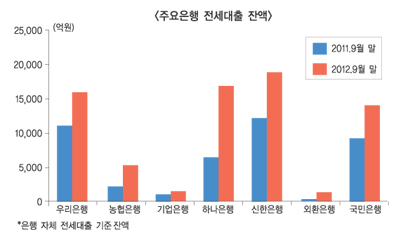 전세가격 상승세에 은행권 전세대출도 급증