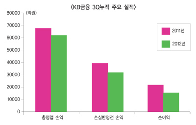 KB금융그룹, 3분기 순익 4101억원…시장 컨센서스 하회