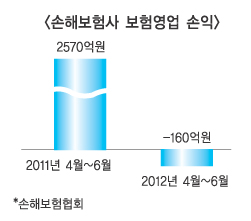 손해보험사들 보험영업부문 ‘적자’