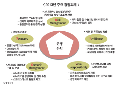 계사년 금융계 수익회복·시나리오경영 나서야