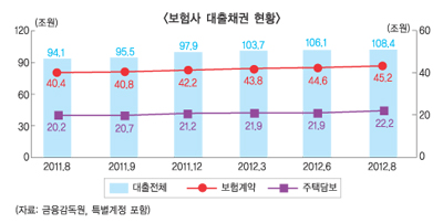 보험사 주택담보대출 연체율 3년만에 최고치
