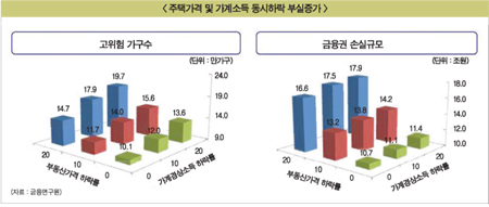 집값·소득 20% 깎여도 은행은 건전, 더 빠지면?
