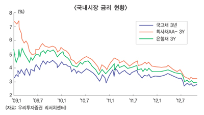 증권사, 회사채 올인 부메랑되나