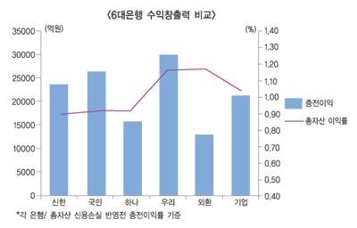 충전이익률 우리-외환-기은 3강 체제