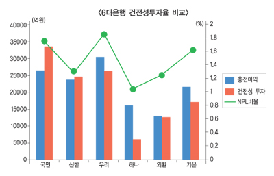 건전성 개선-위험관리 은행간 격차 벌린다