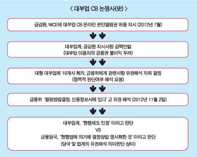 “대부업 CB 유권해석, 혼란만 가중”