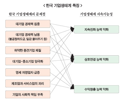 성장과 고용창출 위해서는 기업 생태계 변해야