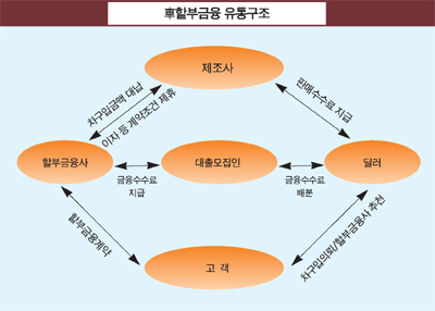 車할부금융, 유통구조 개선 논의 본격화