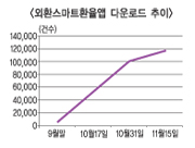 외환은행 ‘외환스마트환율 서비스 앱’ 11만 돌파