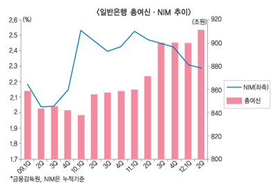 은행들 광풍폭우 영향권 이미 진입