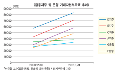 대형銀·지주 시스템 리스크 ‘경고등’