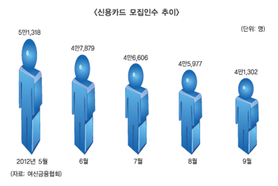 금융당국-카드모집인 갈등 고조되나