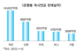 즉시연금 상품에 5조원 몰렸다