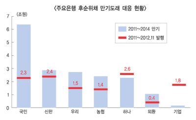 후순위채 털고 커버드본드 등 조달 훈풍 기대