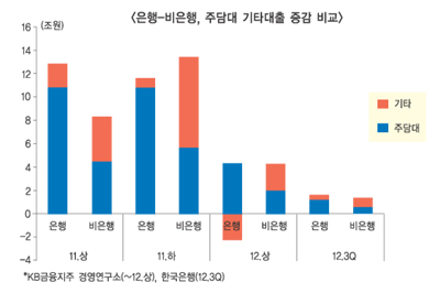 은행에 버림받고 비은행 찾다 한계 왔나