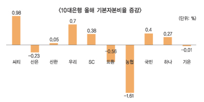자금중개+BIS비율 고수는 신한·산은·부산·우리