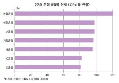 LCR 미달은행 핵심예금 경쟁 뇌관되나