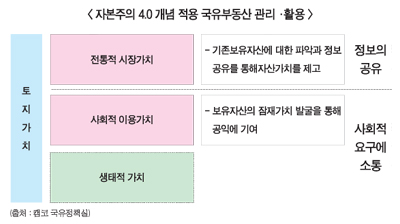 국유부동산, 매각중심 관리 탈피해야