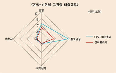 주택담보대출 양·질 쌍방향 위험 증가
