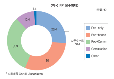 자문업 도입, 독자BM<비즈니스모델> 갖춘 독립FP 전성시대 연다