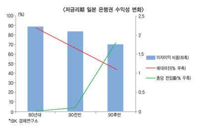비이자·새 수익 온 임직원 뭉치면 산다