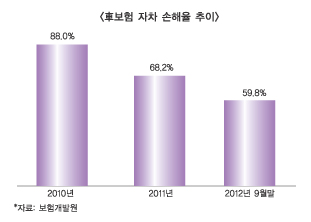 車보험 자차손해담보 손해율 50%대로