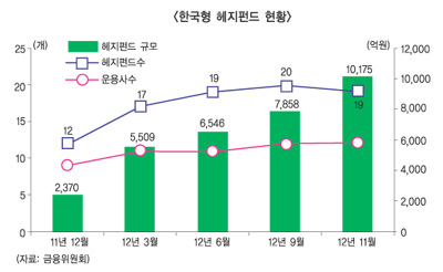 한국형 헤지펀드 평가 극과 극