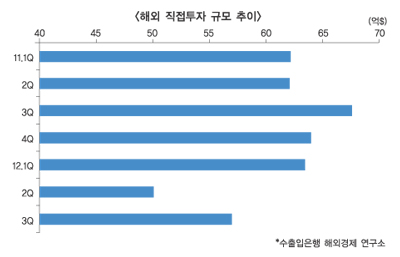 계사년 해외투자, 본궤도 발돋움 안간힘