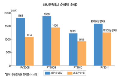 러시앤캐시 순익 1000억 클럽 재가입